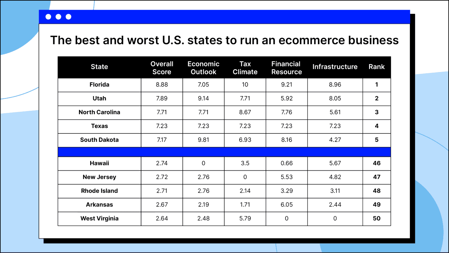 Best and worst U.S. states to run an ecommerce business.