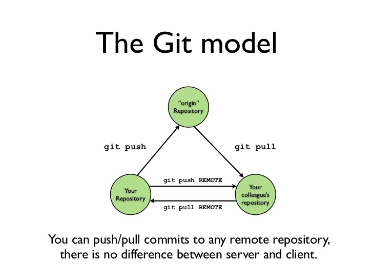 The git model of working with remote repositories