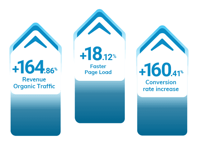 164% Revenue organic traffic, 18% faster page load, 160% conversion rate increase