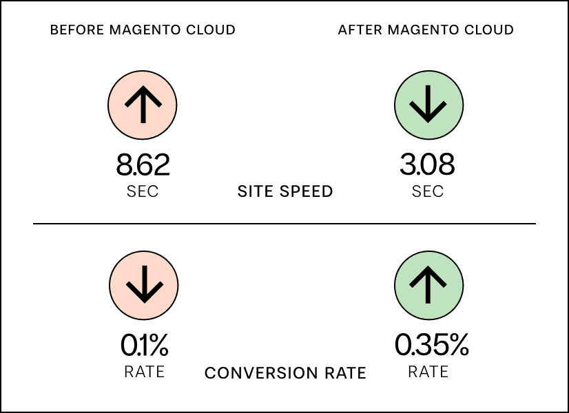 Chart showing an agency’s site speed going from 8.62 to 3.08, conversion rate from .1% to .35% with Nexcess Magento cloud.