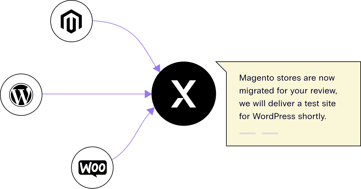 Three circles with WordPress, WooCommerce, and Magento logos, thin arrows point to a larger circle, inside is X for Nexcess