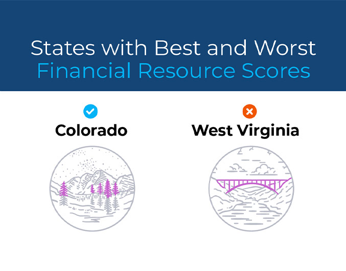 States with Best and Worst Financial Resource Scores - Best is Colorado. Worst is West Virginia