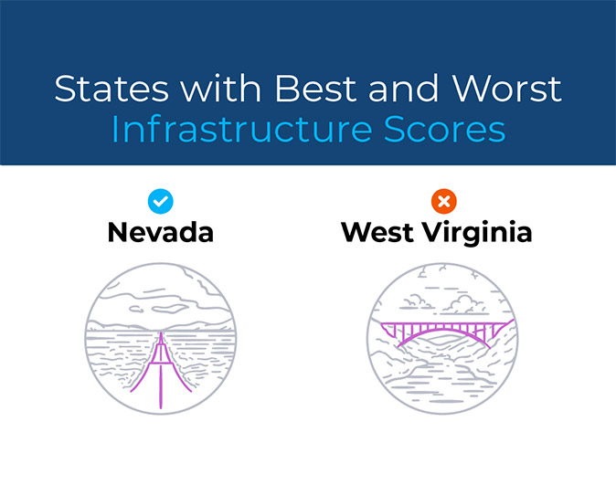 States with Best and Worst Infrastructure Scores - Best is Nevada. Worst is West Virginia