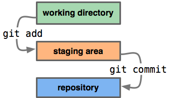 The Git add and commit steps