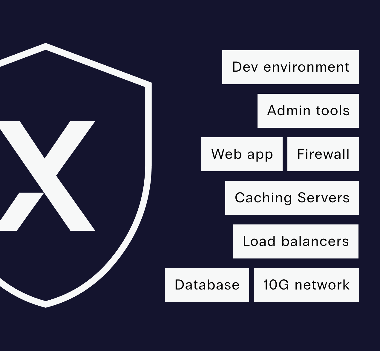 A Nexcess shield shows dev site, admin tools, web app, firewall, caching, load balanced, database, 10G network capabilities