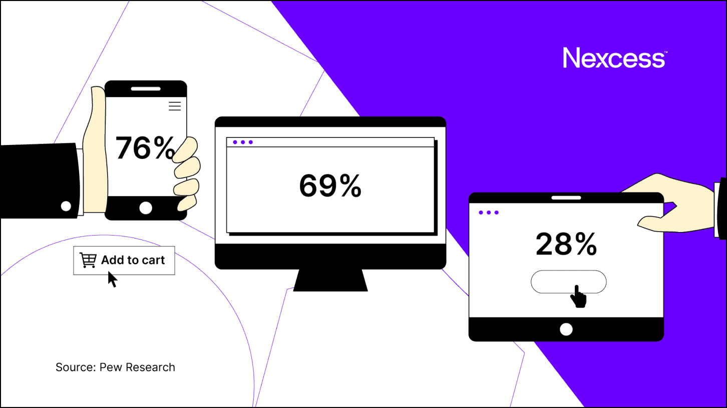 Percentage of mobile, desktop, and tablet usage in online shopping.