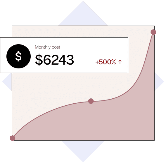 A graph shows a 500% increase in monthly cost, totaling $6243