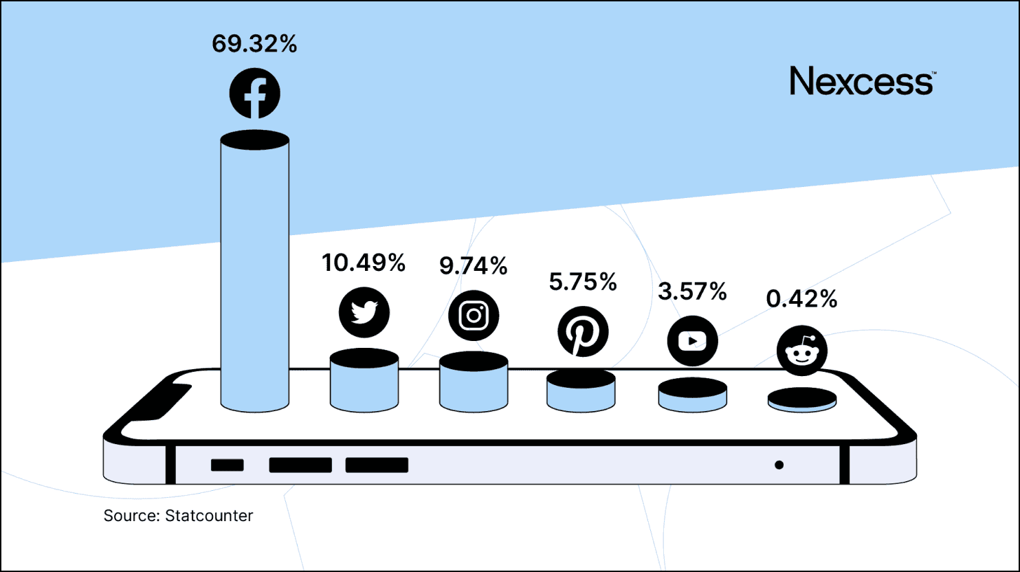 Market share for social media platforms.