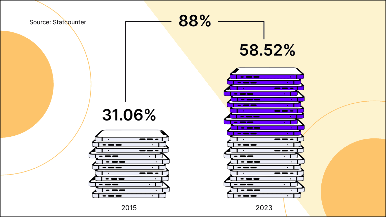 Mobile ecommerce statistics from 2015 to 2023.