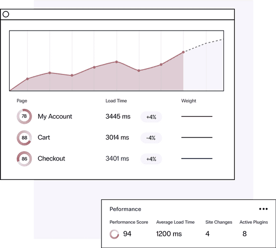 Browser window shows a panel with load times and speed over time, and an overall performance score