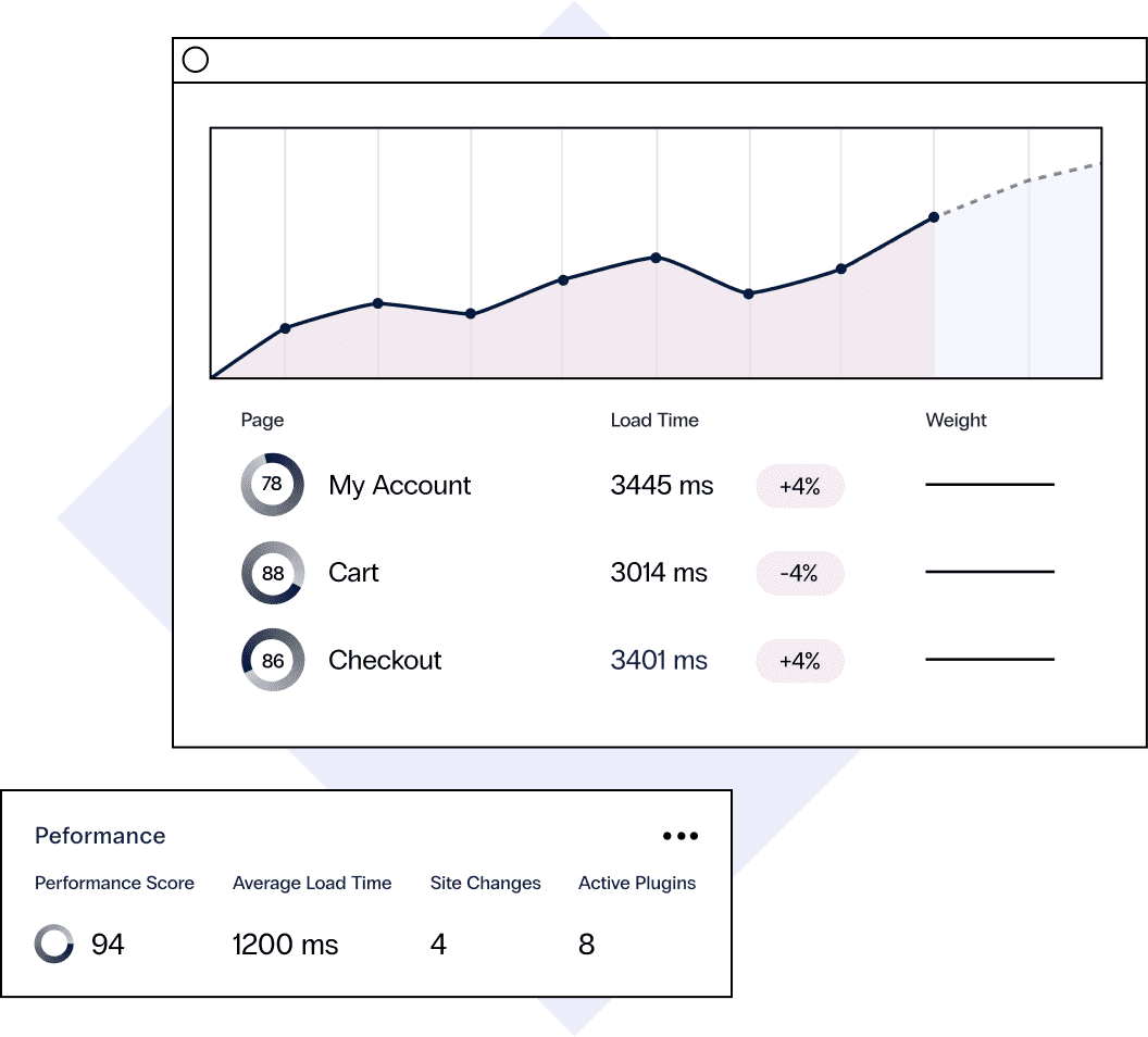 A control panel shows performance metrics for online store pages with millisecond load times and a 94 performance score