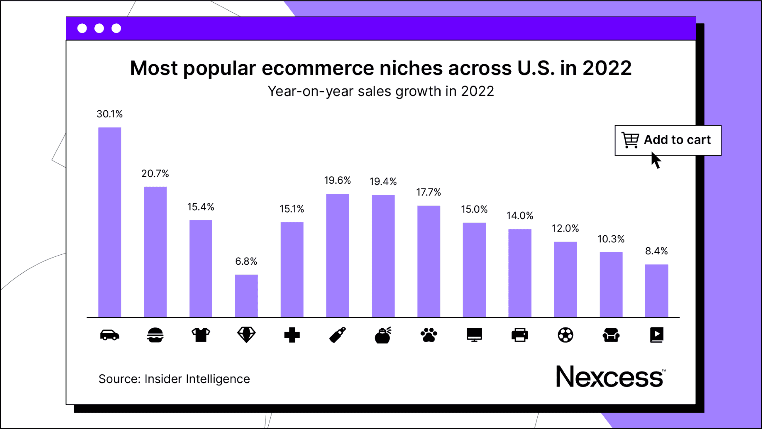 Most popular ecommerce niches across the U.S.