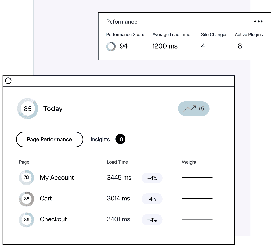 A user examines critical performance metrics based on CPU usage with average load time, performance score, and active plugins