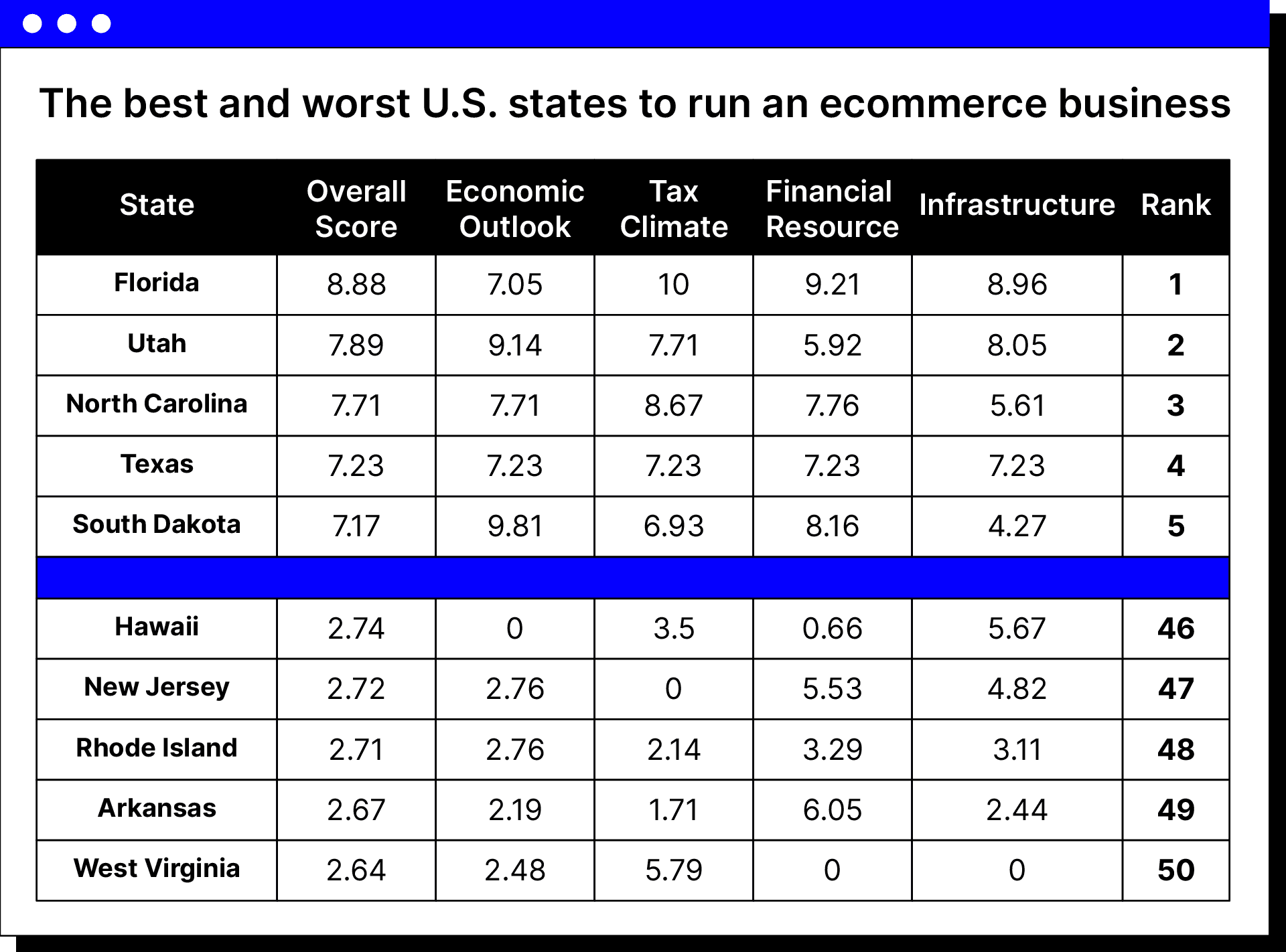 Best and worst U.S. states to run an ecommerce business.