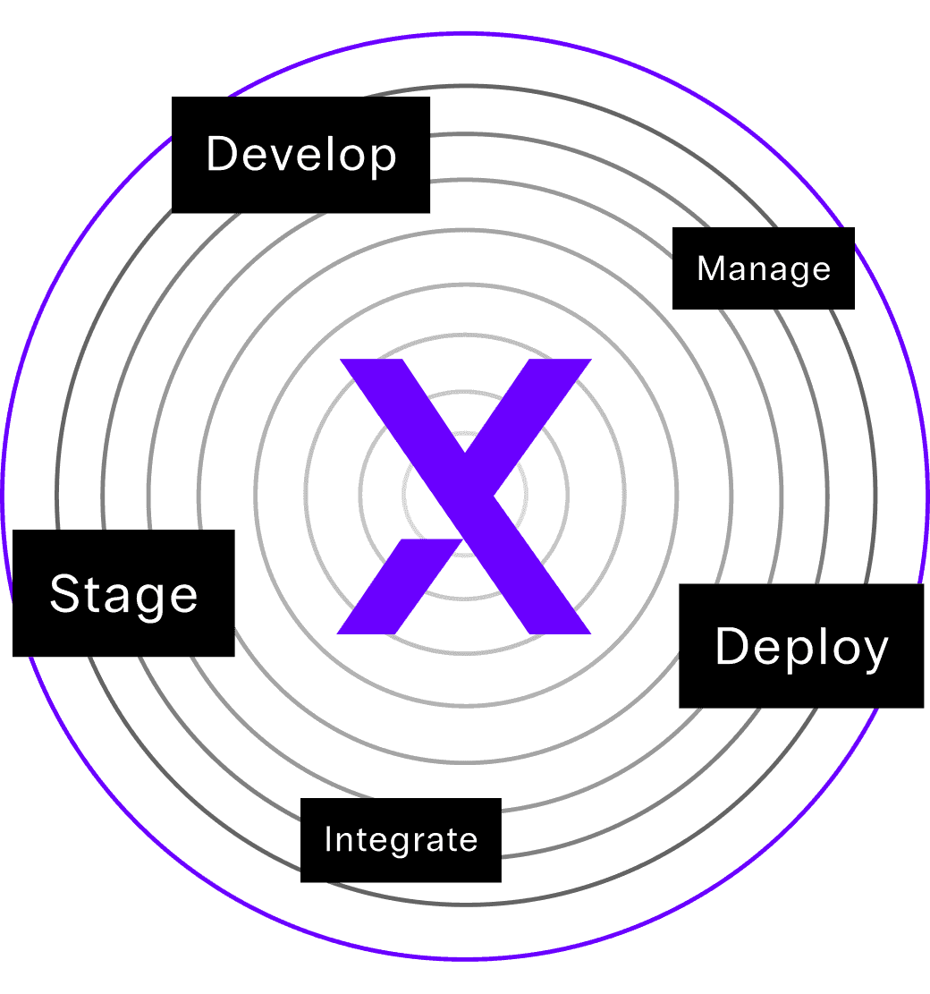 A circle shows the dimensions of an agency’s creative pipeline process, develop, manage, deploy, integrate, stage