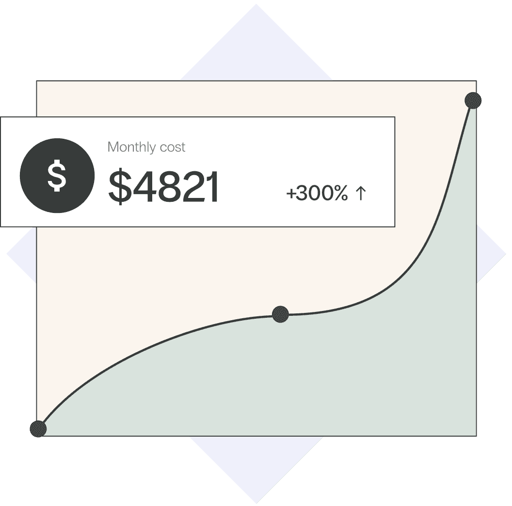 A revenue chart shows steady rising costs with a sudden lift, a box reads monthly costs are now $4821 and up 300%