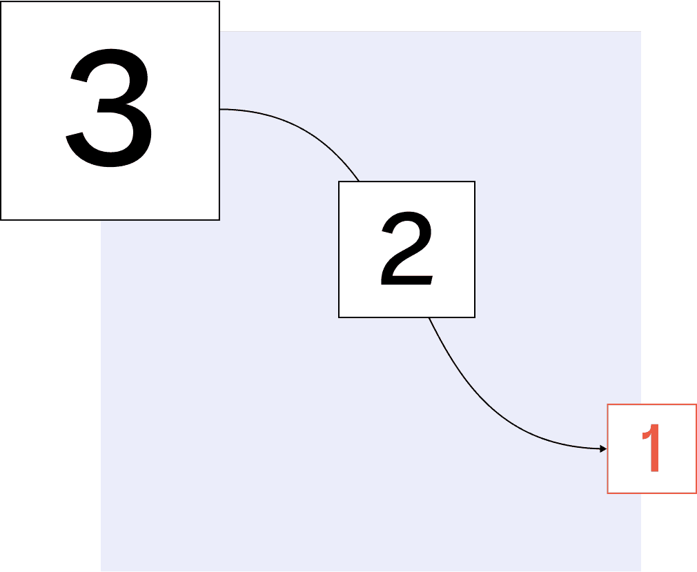 A graphic of three boxes that include the numbers 3, 2, and 1 from left to right. An arrow moves from the box with 3 in it, through to box with two in it, ending at the box with 1 in it. The box with one in it is orange.
