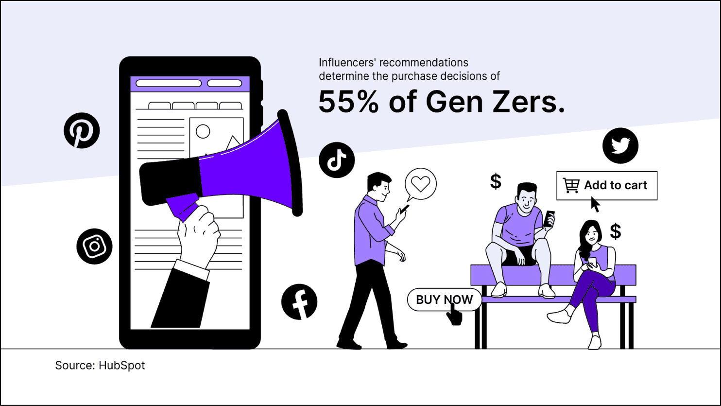 Influencers' recommendations affect Gen Zers’ purchasing decisions.