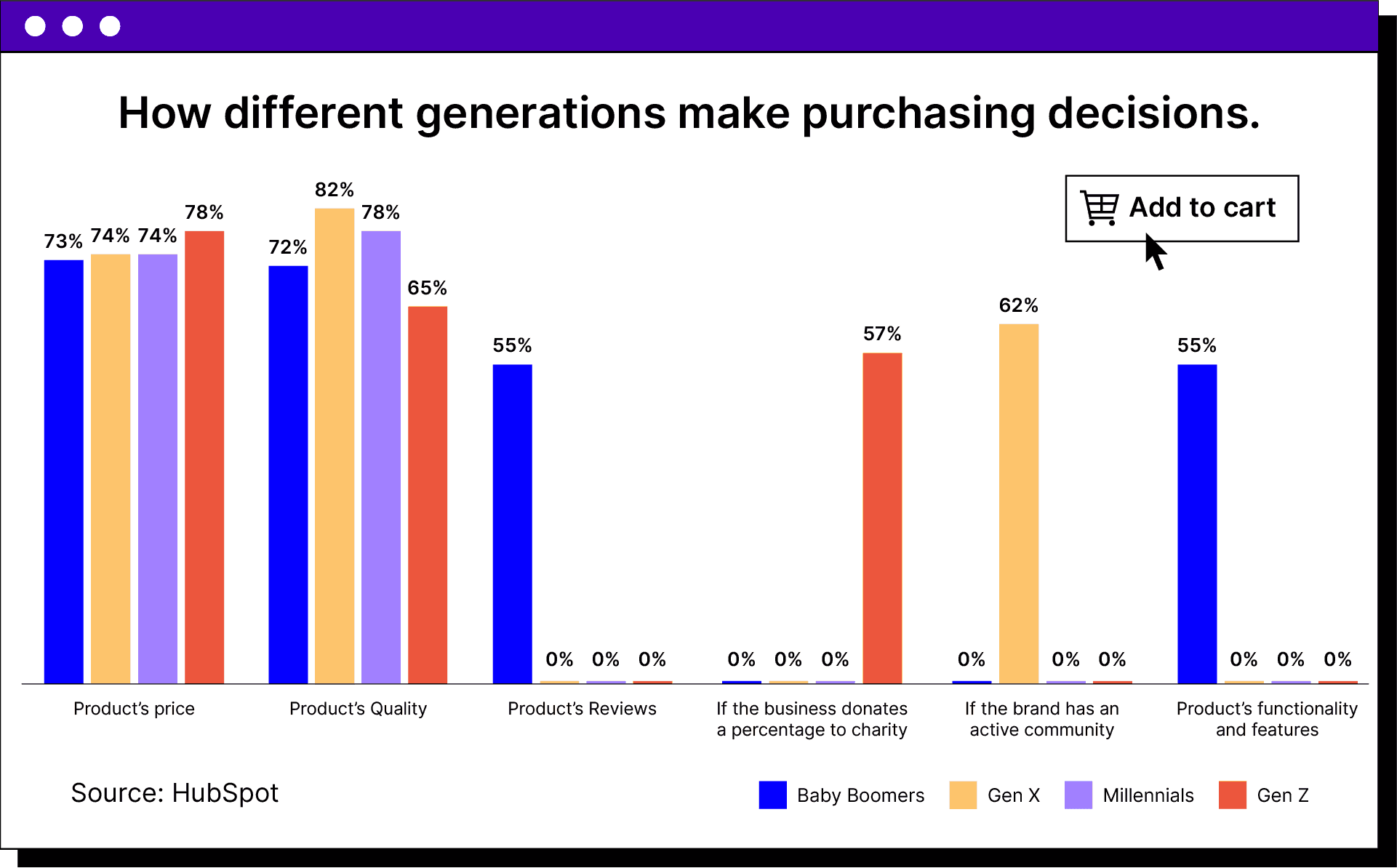 Stats on purchasing reasons for different generations.
