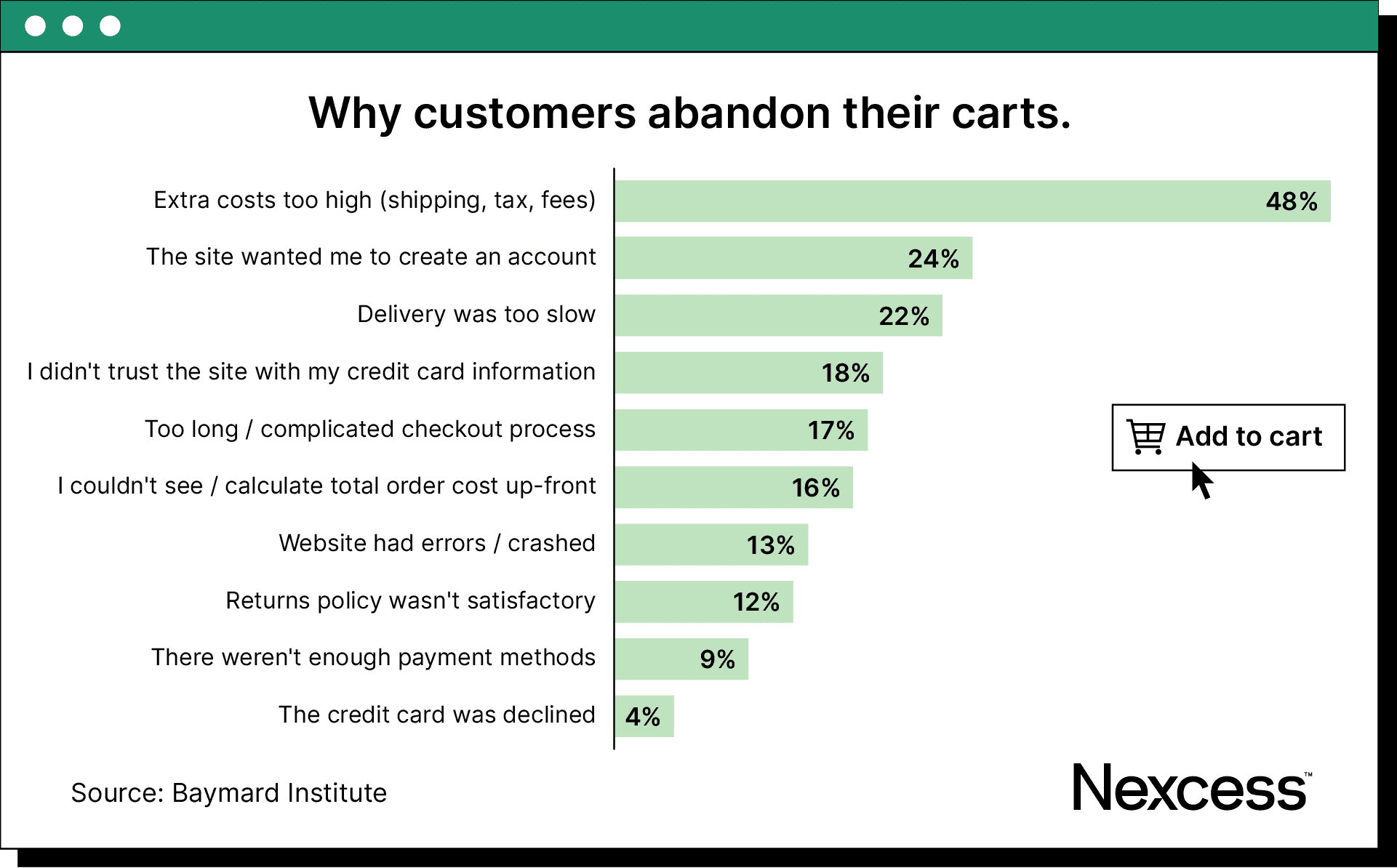 Cart abandonment statistics.