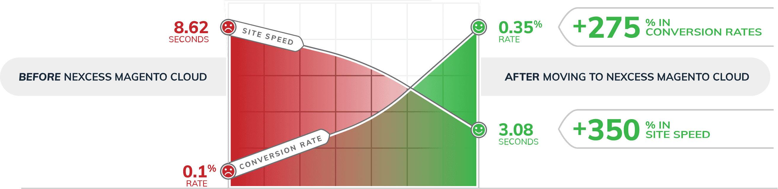 Graph of conversion rate and speed before and after Nexcess Magento cloud, 250% conversion boost, 350% speed boost