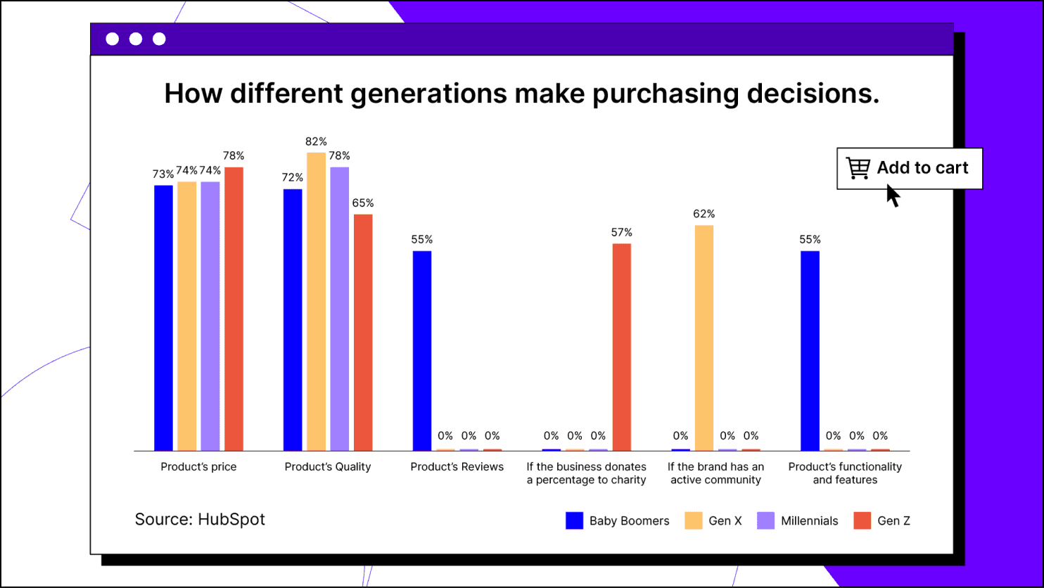 Stats on purchasing reasons for different generations.