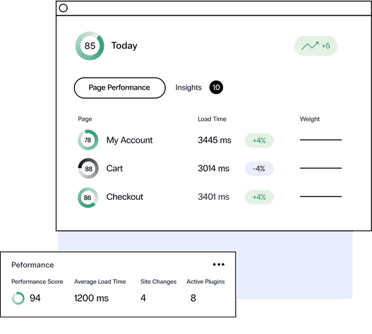 A browser window shows performance monitoring on individual pages on a WordPress site