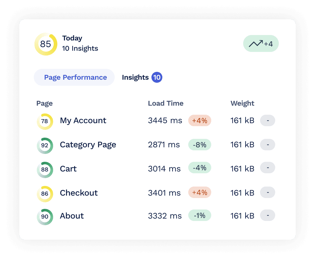 Nexcess insights dashboard displays automatic updates and optimization scores, page performance insights, millisecond load times, page weight