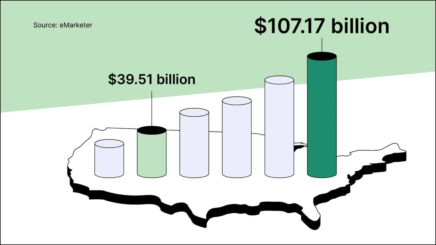 Stats on social commerce sales in the U.S.