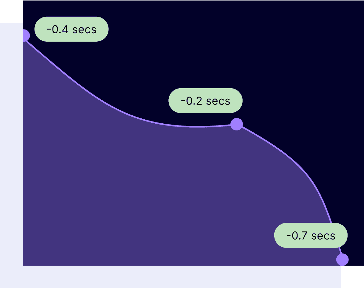 A graphic of a line graph denoting the decrease in loading speeds via three measure points.