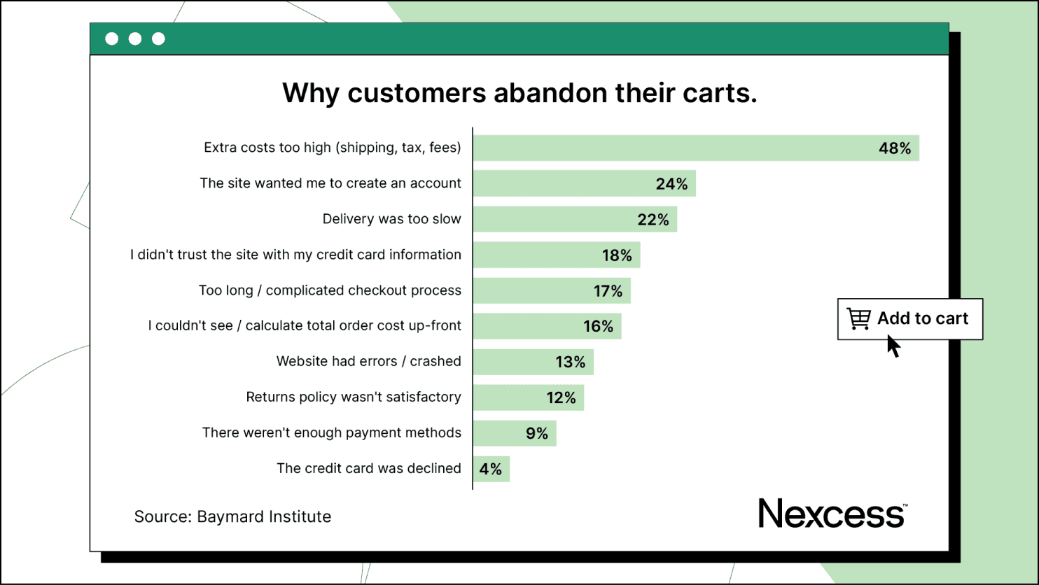 Cart abandonment statistics.