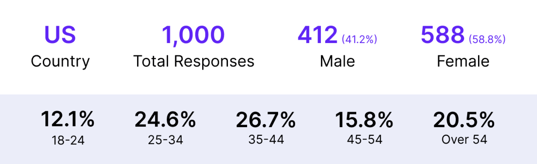 Graphic displaying statistics related to the AI study, including the genders and ages of participants