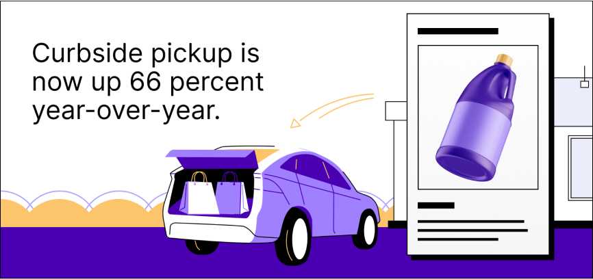 Illustration of a car with the trunk open and a product image of household cleaner, with this statistic: Curbside pickup is now up 66% year over year.