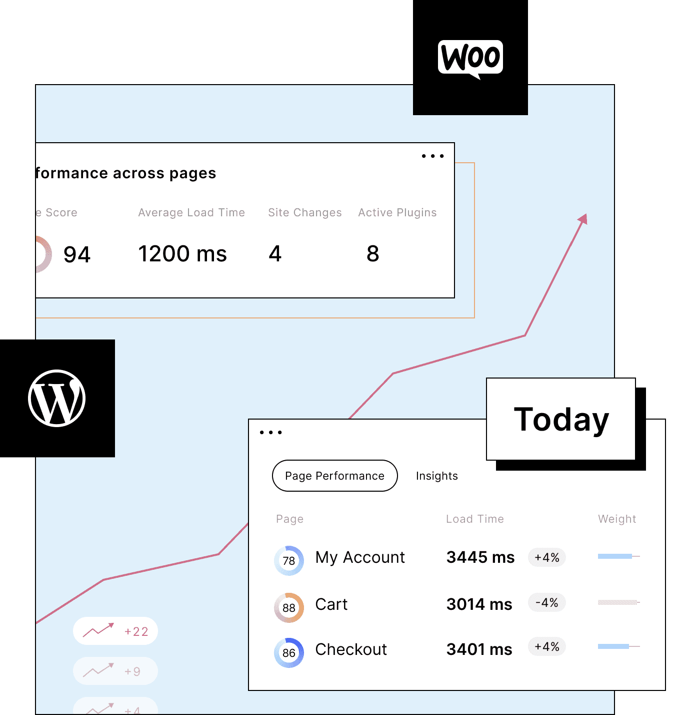 WordPress and WooCommerce interface shows daily performance score of 94, list of load times, page weight, and site changes on a website