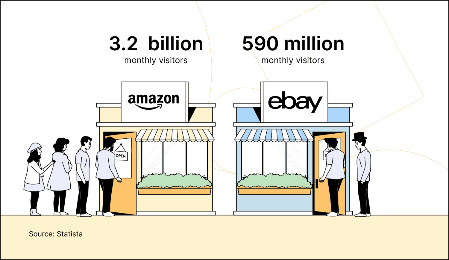 Amazon is the world's leading online retailer, followed by eBay.