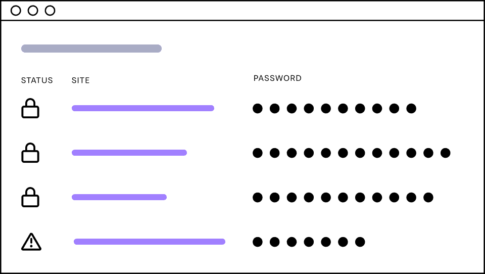 A browser window shows a list of website accounts with secure passwords, the last password has a warning signal