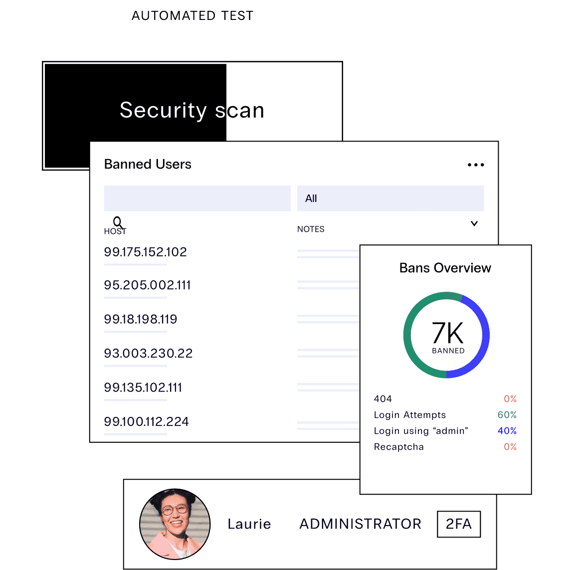 Admin IP panel shows addresses from banned users, a security scan over halfway done, login attempts, 2FA, and Recaptcha