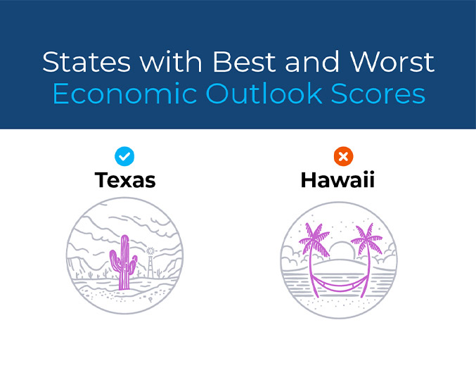 States with Best and Worst Economic Outlook Scores - Best is Texas. Worst is Hawaii