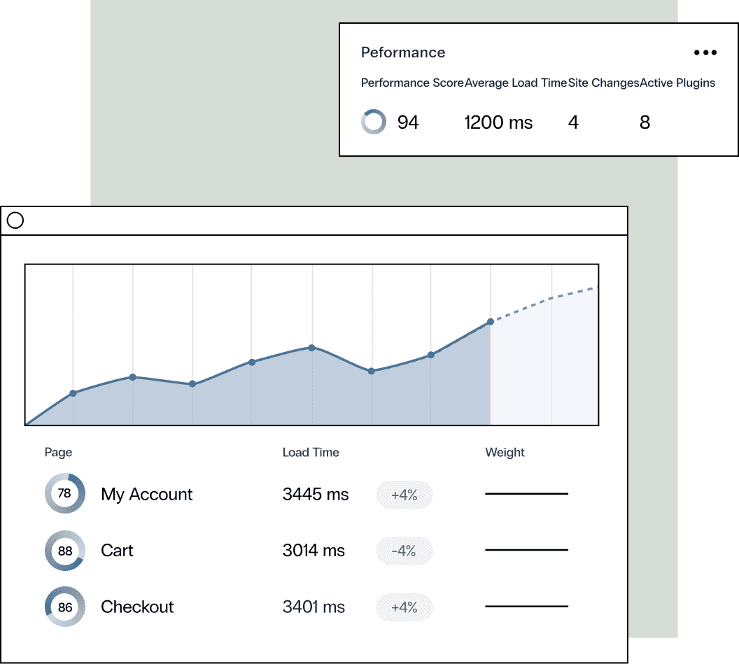 A browser window shows reporting trending upwards for the load time and weight for multiple pages on a website