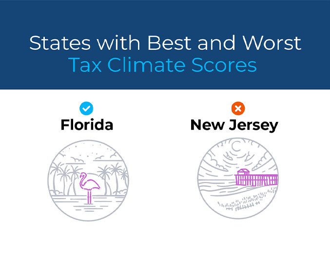 States with Best and Worst Tax Climate Scores - Best is Florida. Worst is New Jersey